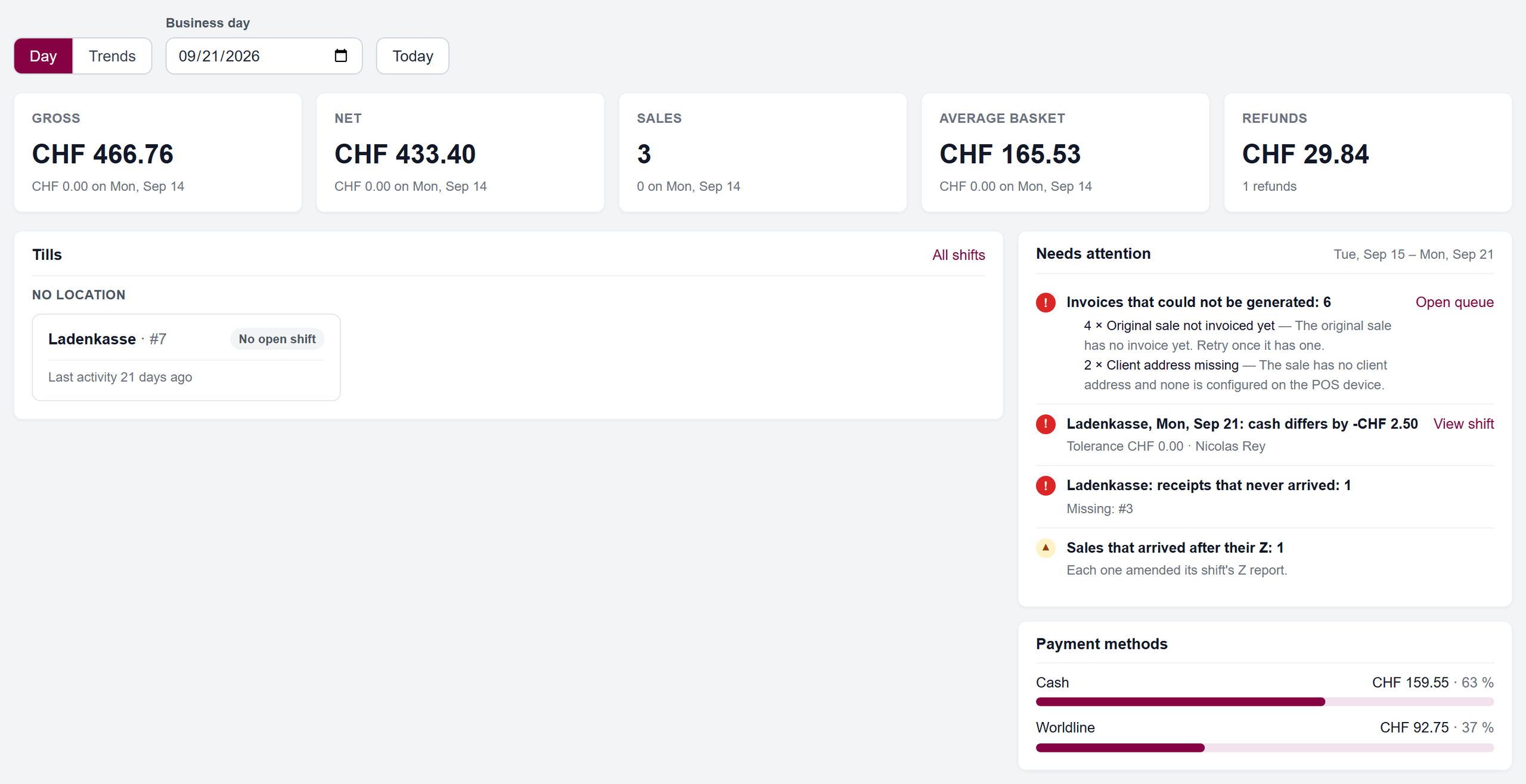 url: pos/overview
wait: .pos-ov-kpis
steps:
  - fill: .pos-ov-toolbar input[type=date]|2026-09-21
  - waitms: 2500
  - script: (function () { const m = { 'admin@cloudwawi.local': 'Andrea Bühler', 'anna@local': 'Nicolas Rey', 'bruno@local': 'Sandra Meier' }; const w = document.createTreeWalker(document.querySelector('#content'), NodeFilter.SHOW_TEXT); let n; while ((n = w.nextNode())) { for (const k in m) if (n.nodeValue.includes(k)) n.nodeValue = n.nodeValue.split(k).join(m[k]); } })()
  - script: document.querySelectorAll('.pos-ov-till').forEach(c => { if (/Smoke|Ping/i.test(c.innerText)) c.remove(); })
crop: #pos-overview-root
The Day view: the Business day picker, the Gross, Net, Sales, Average basket and Refunds tiles, the Tills panel and the Needs attention panel.