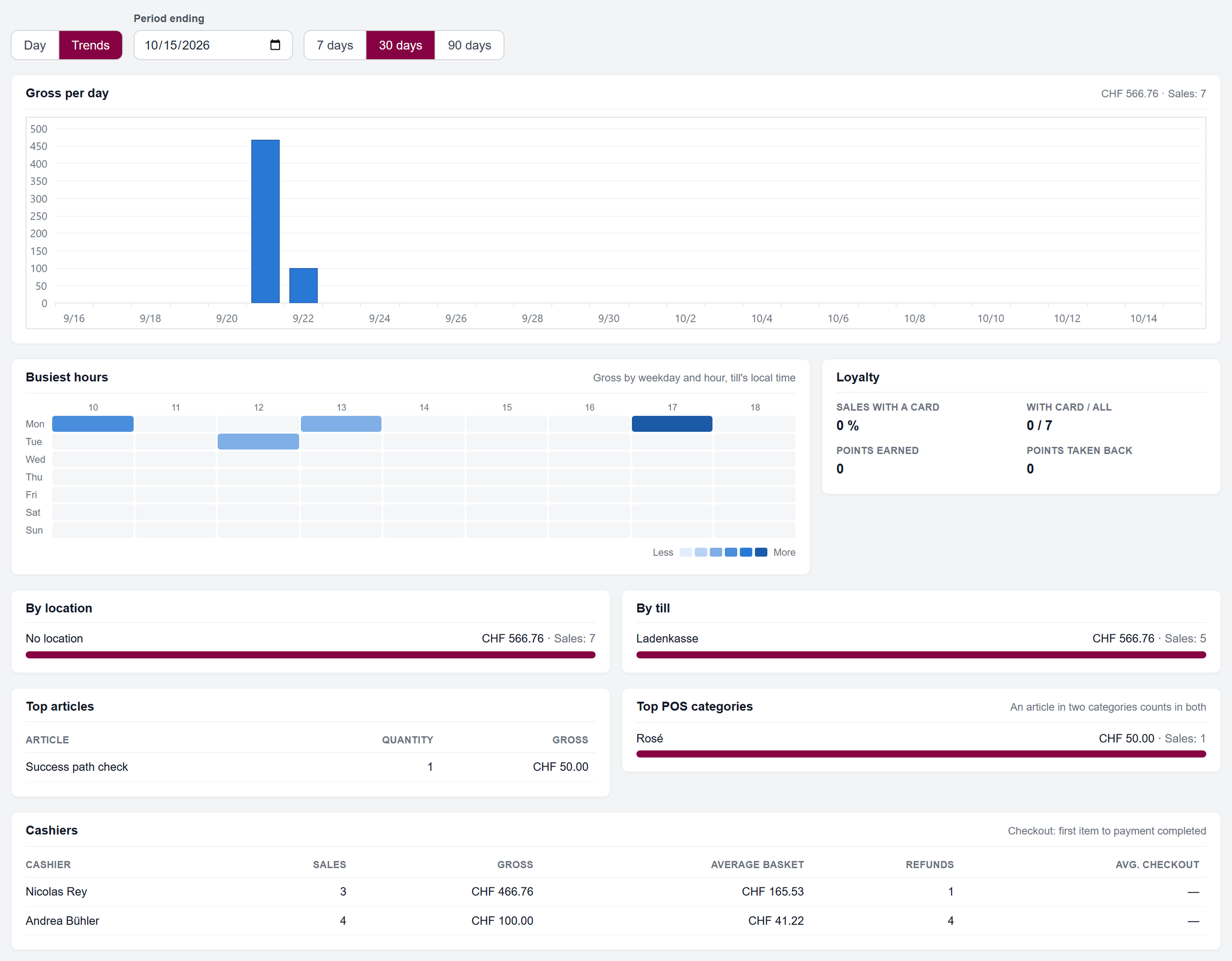 url: pos/overview
steps:
  - wait: .pos-ov-kpis
  - click: .pos-ov-segmented button:nth-child(2)
  - waitms: 2500
  - script: (function () { const m = { 'admin@cloudwawi.local': 'Andrea Bühler', 'anna@local': 'Nicolas Rey', 'bruno@local': 'Sandra Meier' }; const w = document.createTreeWalker(document.querySelector('#content'), NodeFilter.SHOW_TEXT); let n; while ((n = w.nextNode())) { for (const k in m) if (n.nodeValue.includes(k)) n.nodeValue = n.nodeValue.split(k).join(m[k]); } })()
crop: #pos-overview-root
maxheight: 2000
The Trends view with the Gross per day chart, Busiest hours, By till and Top articles.