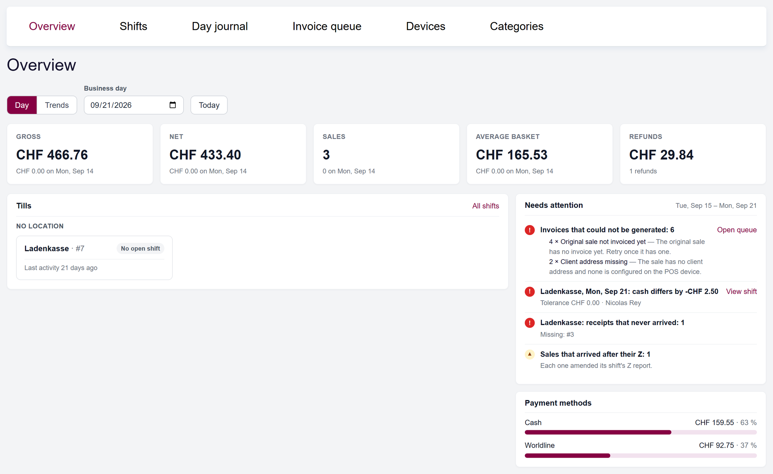 url: pos/overview
wait: .pos-ov-kpis
steps:
  - fill: .pos-ov-toolbar input[type=date]|2026-09-21
  - waitms: 2500
  - script: (function () { const m = { 'admin@cloudwawi.local': 'Andrea Bühler', 'anna@local': 'Nicolas Rey', 'bruno@local': 'Sandra Meier' }; const w = document.createTreeWalker(document.querySelector('#content'), NodeFilter.SHOW_TEXT); let n; while ((n = w.nextNode())) { for (const k in m) if (n.nodeValue.includes(k)) n.nodeValue = n.nodeValue.split(k).join(m[k]); } })()
  - script: document.querySelectorAll('.pos-ov-till').forEach(c => { if (/Smoke|Ping/i.test(c.innerText)) c.remove(); })
crop: ul.main-tabs, #pos-overview-root
The POS area in the CRM with its tabs (Overview, Shifts, Day journal, Invoice queue, Devices, Categories) and the Overview of one business day's takings.