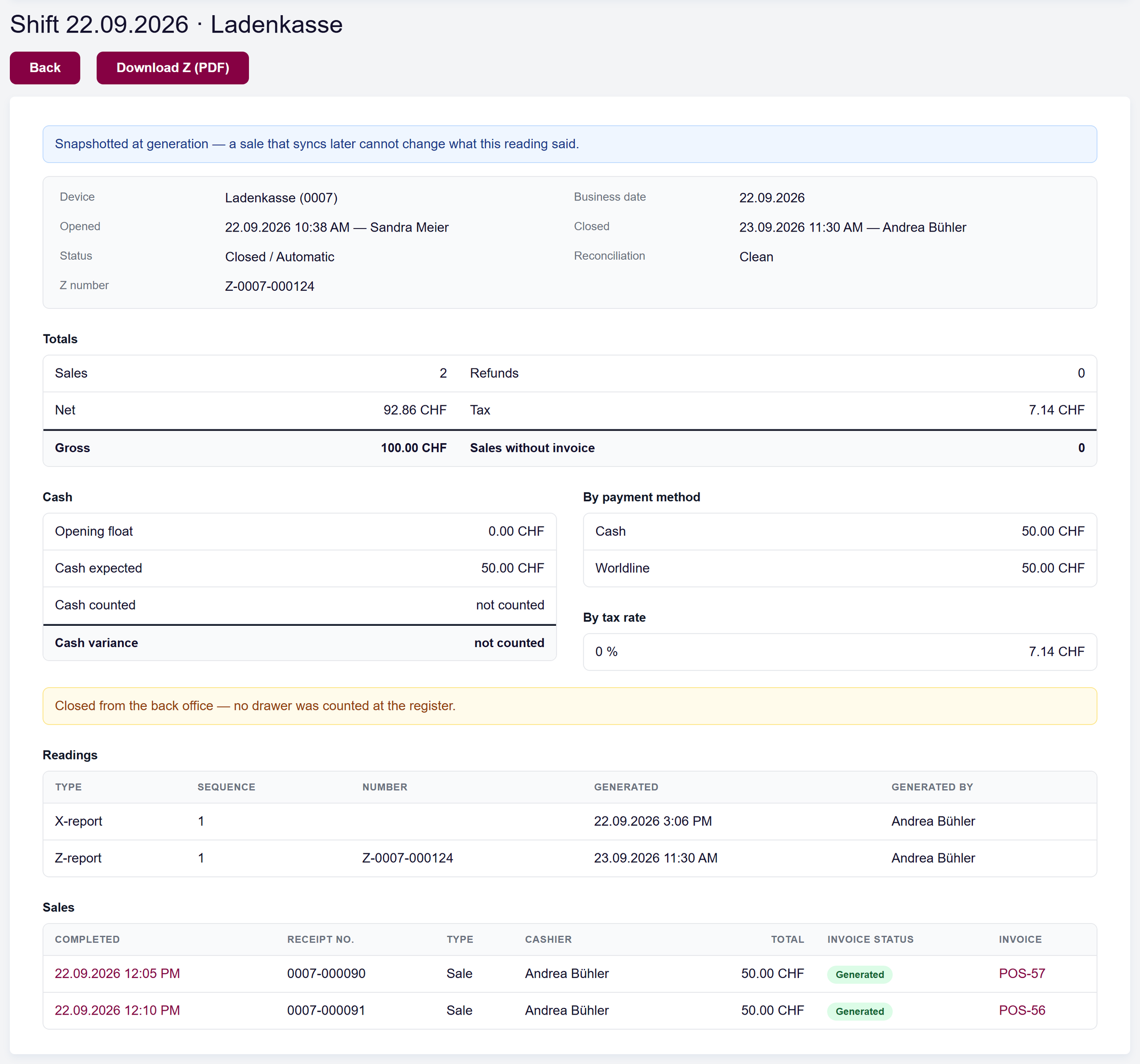 url: pos/shift
steps:
  - openFirst: a[href*="/pos/shift/details" i]
  - script: (function () { const m = { 'admin@cloudwawi.local': 'Andrea Bühler', 'anna@local': 'Nicolas Rey', 'bruno@local': 'Sandra Meier' }; const w = document.createTreeWalker(document.querySelector('#content'), NodeFilter.SHOW_TEXT); let n; while ((n = w.nextNode())) { for (const k in m) if (n.nodeValue.includes(k)) n.nodeValue = n.nodeValue.split(k).join(m[k]); } })()
crop: .content-container
maxheight: 2200
A closed shift's detail page with the Download Z (PDF) button, the Z report (totals, cash, payment methods, tax rates), the list of readings and the shift's sales.